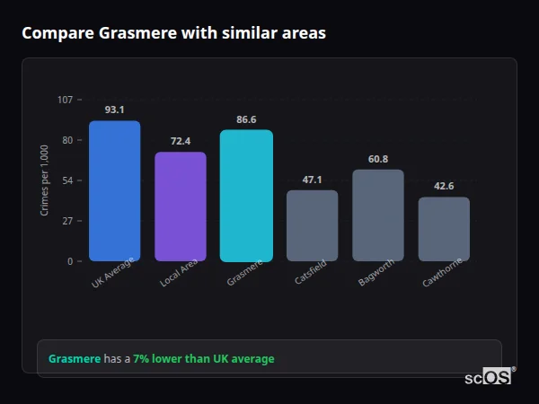 Compare Grasmere with similar populations Compare Grasmere with similar populations - Grasmere crime rate is 7% lower than UK average