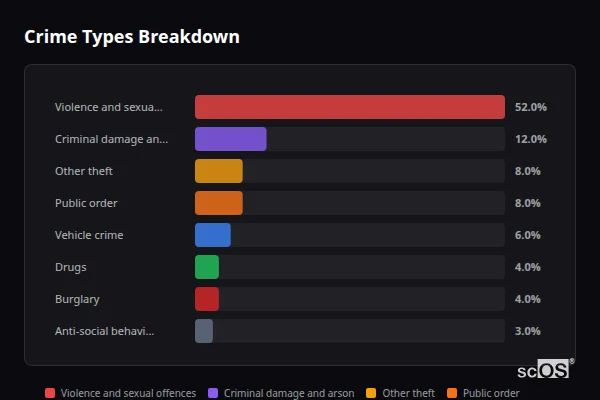 Crime Types Breakdown - Grasmere Crime Types Breakdown for Grasmere - showing Violence and sexual offences (52%), Criminal damage and arson (12%), Other theft (8%)