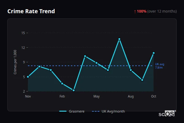 Crime Rate Trend - Grasmere Crime Rate Trend for Grasmere - showing 100% increase over 12 months