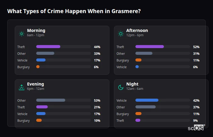 What Types of Crime Happen When in Grasmere? Crime types by time period for Grasmere - showing breakdown of burglary, violence, theft, and vehicle crime by morning, afternoon, evening, and night