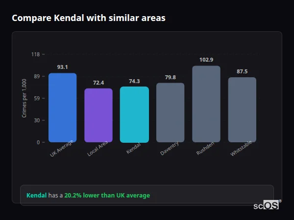 Compare Kendal with similar populations Compare Kendal with similar populations - Kendal crime rate is 20.2% lower than UK average
