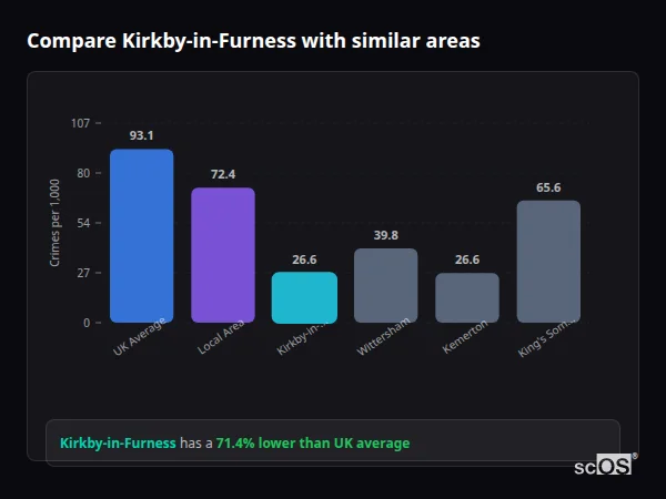 Compare Kirkby-in-Furness with similar populations - Kirkby-in-Furness crime rate is 71.4% lower than UK average
