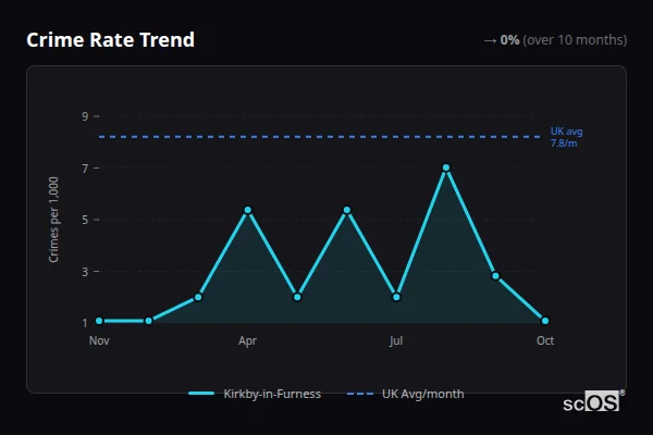 Crime Rate Trend for Kirkby-in-Furness - showing 0% stable over 10 months