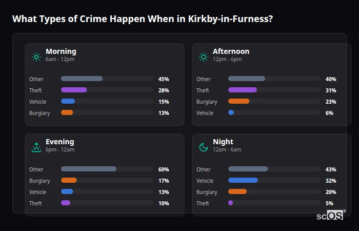 Crime types by time period for Kirkby-in-Furness - showing breakdown of burglary, violence, theft, and vehicle crime by morning, afternoon, evening, and night