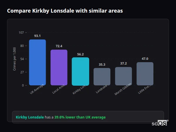 Compare Kirkby Lonsdale with similar populations Compare Kirkby Lonsdale with similar populations - Kirkby Lonsdale crime rate is 39.6% lower than UK average