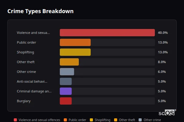 Crime Types Breakdown - Kirkby Lonsdale Crime Types Breakdown for Kirkby Lonsdale - showing Violence and sexual offences (40%), Public order (13%), Shoplifting (13%)