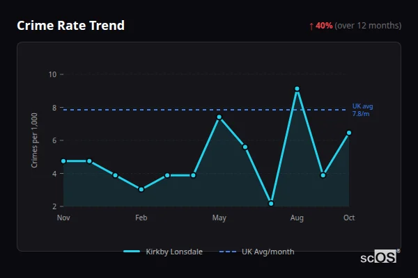 Crime Rate Trend - Kirkby Lonsdale Crime Rate Trend for Kirkby Lonsdale - showing 40% increase over 12 months