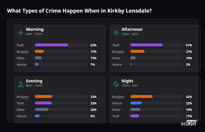 What Types of Crime Happen When in Kirkby Lonsdale? Crime types by time period for Kirkby Lonsdale - showing breakdown of burglary, violence, theft, and vehicle crime by morning, afternoon, evening, and night