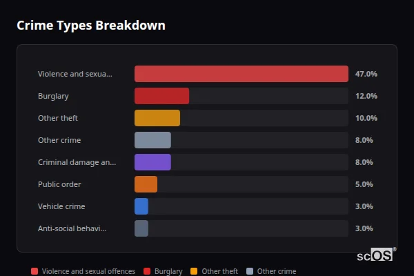 Crime Types Breakdown for Levens - showing Violence and sexual offences (47%), Burglary (12%), Other theft (10%)