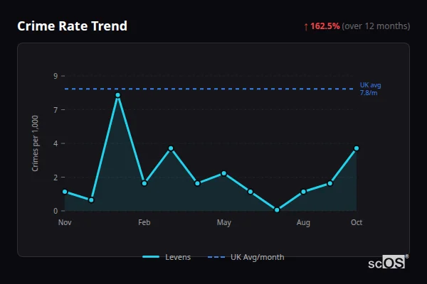 Crime Rate Trend for Levens - showing 162.5% increase over 12 months