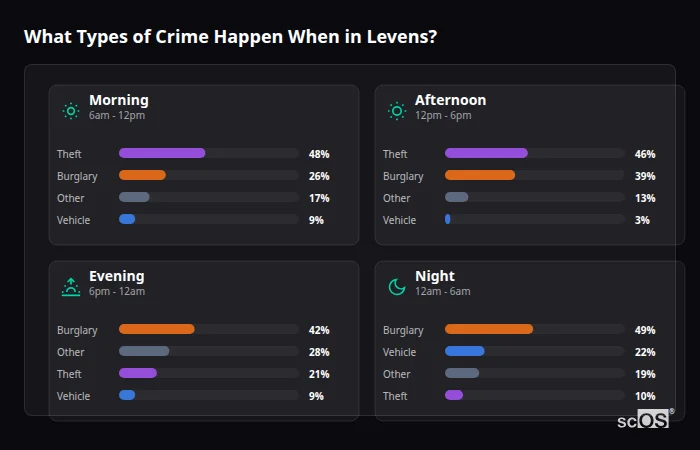 Crime types by time period for Levens - showing breakdown of burglary, violence, theft, and vehicle crime by morning, afternoon, evening, and night