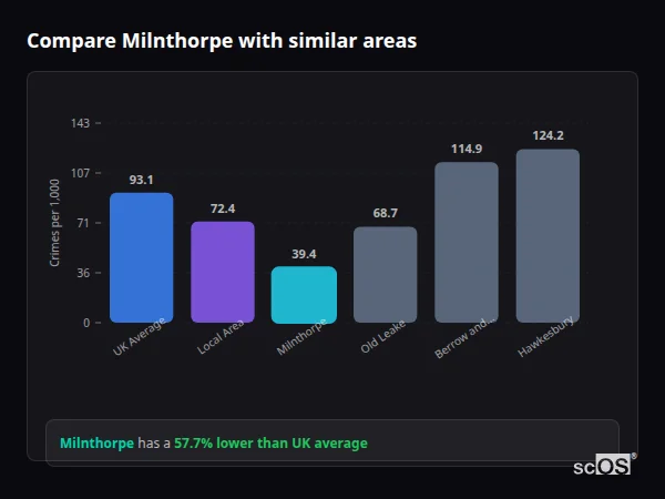 Compare Milnthorpe with similar populations - Milnthorpe crime rate is 57.7% lower than UK average