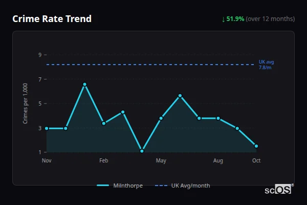 Crime Rate Trend for Milnthorpe - showing 51.9% decrease over 12 months