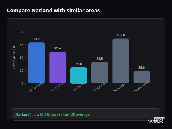 Compare Natland with similar populations - Natland crime rate is 61.5% lower than UK average