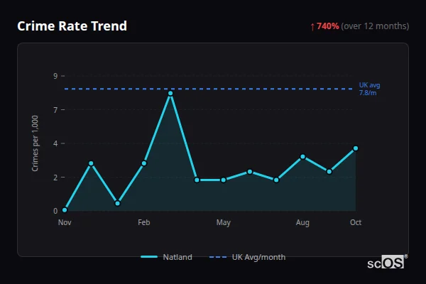 Crime Rate Trend for Natland - showing 740% increase over 12 months