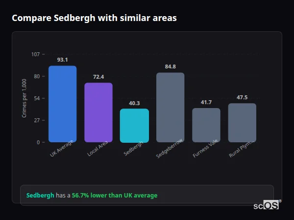 Compare Sedbergh with similar populations - Sedbergh crime rate is 56.7% lower than UK average