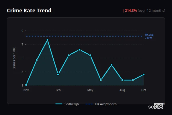 Crime Rate Trend for Sedbergh - showing 214.3% increase over 12 months