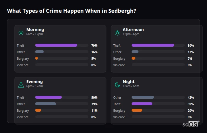 Crime types by time period for Sedbergh - showing breakdown of burglary, violence, theft, and vehicle crime by morning, afternoon, evening, and night