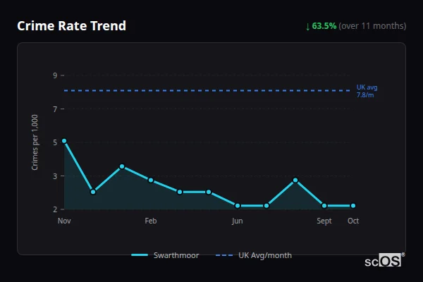 Crime Rate Trend for Swarthmoor - showing 63.5% decrease over 11 months