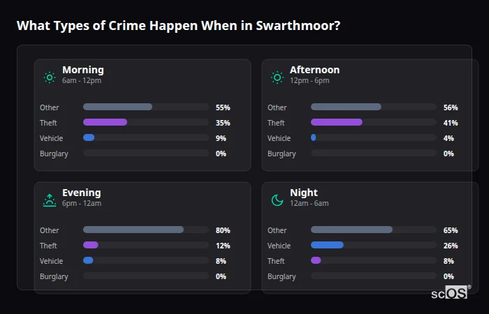 Crime types by time period for Swarthmoor - showing breakdown of burglary, violence, theft, and vehicle crime by morning, afternoon, evening, and night