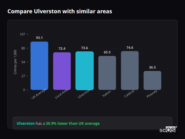 Compare Ulverston with similar populations Compare Ulverston with similar populations - Ulverston crime rate is 20.9% lower than UK average