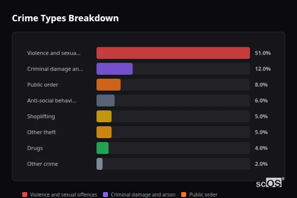 Crime Types Breakdown - Ulverston Crime Types Breakdown for Ulverston - showing Violence and sexual offences (51%), Criminal damage and arson (12%), Public order (8%)