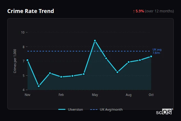 Crime Rate Trend - Ulverston Crime Rate Trend for Ulverston - showing 5.9% increase over 12 months
