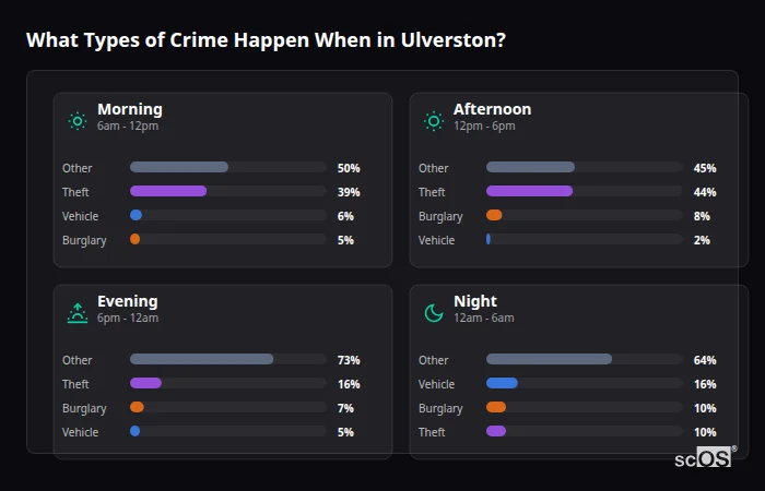 What Types of Crime Happen When in Ulverston? Crime types by time period for Ulverston - showing breakdown of burglary, violence, theft, and vehicle crime by morning, afternoon, evening, and night