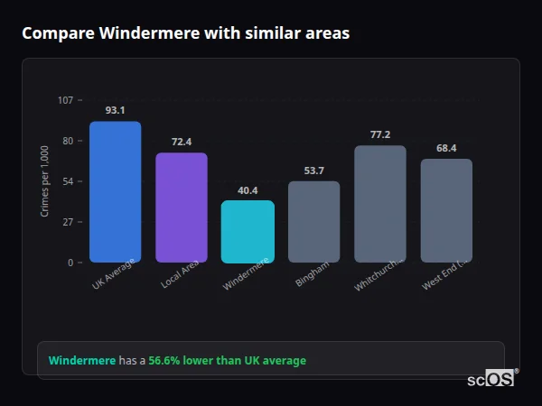 Compare Windermere with similar populations - Windermere crime rate is 56.6% lower than UK average