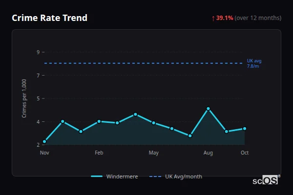 Crime Rate Trend for Windermere - showing 39.1% increase over 12 months