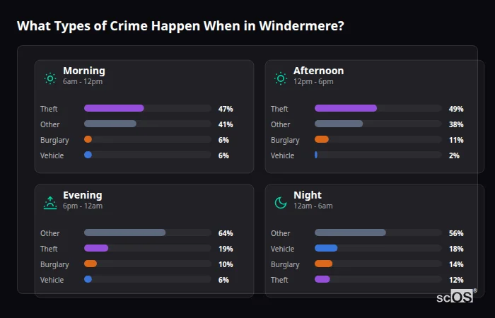 Crime types by time period for Windermere - showing breakdown of burglary, violence, theft, and vehicle crime by morning, afternoon, evening, and night