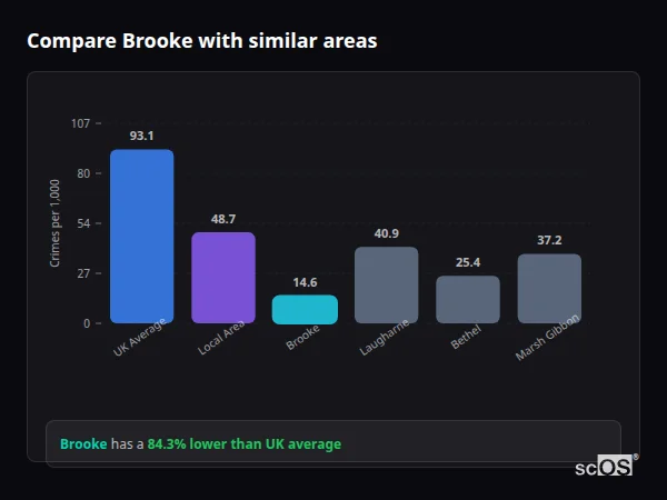 Compare Brooke with similar populations - Brooke crime rate is 84.3% lower than UK average