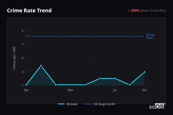 Crime Rate Trend for Brooke - showing 200% increase over 9 months
