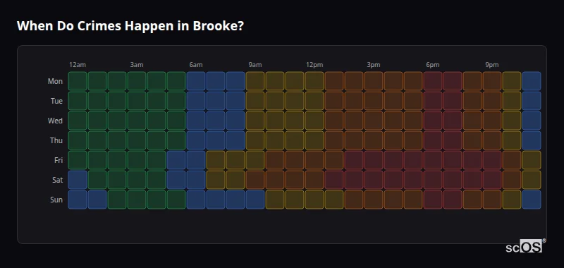 Crime time heatmap for Brooke - showing when crimes are most likely to occur by day and hour