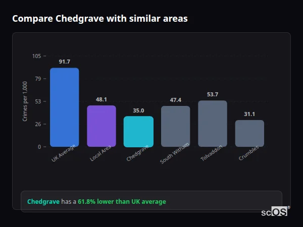 Compare Chedgrave with similar populations Compare Chedgrave with similar populations - Chedgrave crime rate is 61.8% lower than UK average