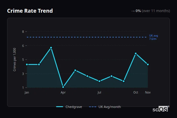 Crime Rate Trend - Chedgrave Crime Rate Trend for Chedgrave - showing 0% stable over 11 months
