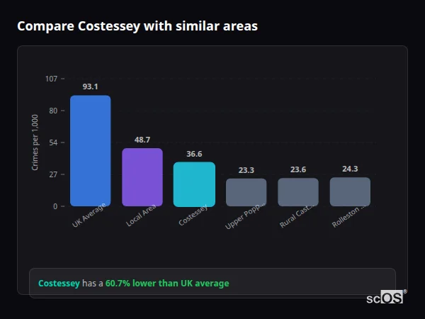 Compare Costessey with similar populations - Costessey crime rate is 60.7% lower than UK average