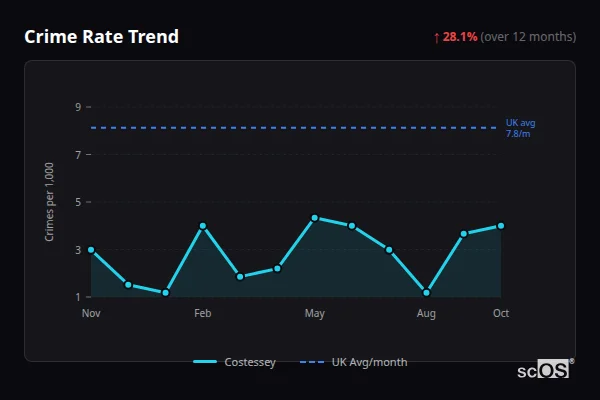 Crime Rate Trend for Costessey - showing 28.1% increase over 12 months