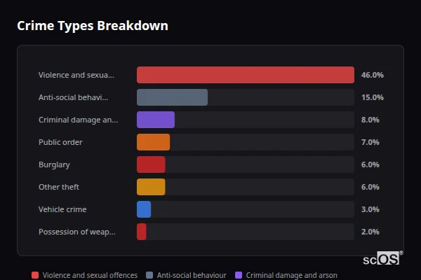 Crime Types Breakdown for Cringleford - showing Violence and sexual offences (46%), Anti-social behaviour (15%), Criminal damage and arson (8%)