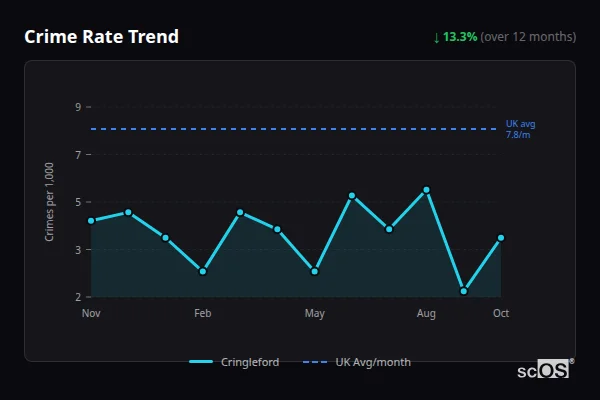 Crime Rate Trend for Cringleford - showing 13.3% decrease over 12 months