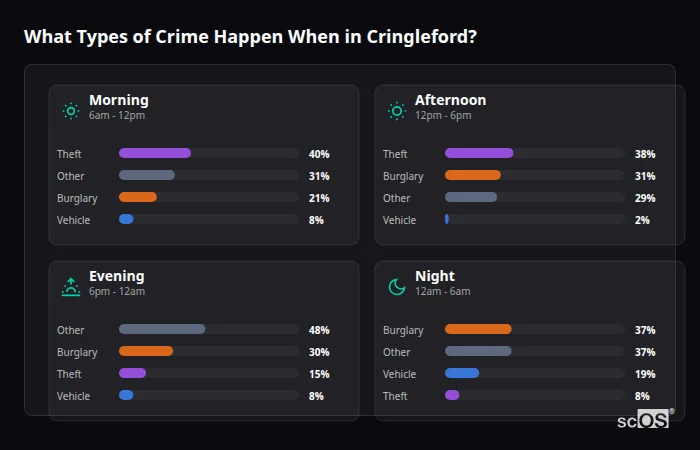 Crime types by time period for Cringleford - showing breakdown of burglary, violence, theft, and vehicle crime by morning, afternoon, evening, and night