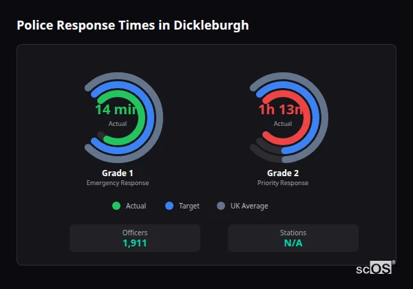 Police response times in Dickleburgh - showing Grade 1 immediate and Grade 2 priority response times compared to UK averages
