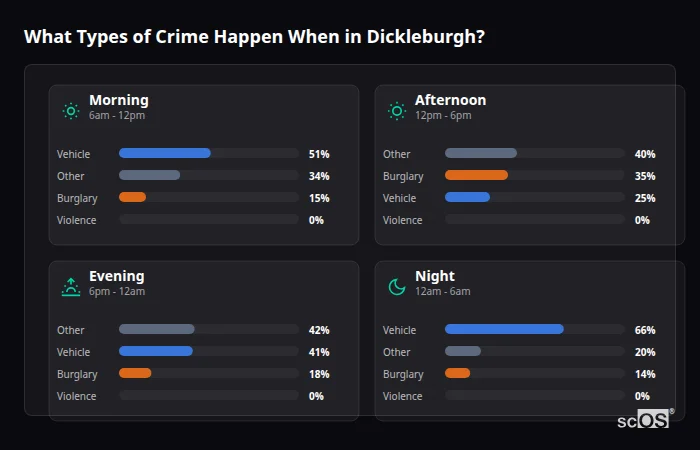 Crime types by time period for Dickleburgh - showing breakdown of burglary, violence, theft, and vehicle crime by morning, afternoon, evening, and night