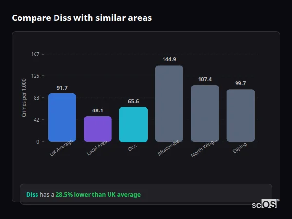Compare Diss with similar populations - Diss crime rate is 28.5% lower than UK average