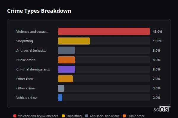 Crime Types Breakdown for Diss - showing Violence and sexual offences (43%), Shoplifting (15%), Anti-social behaviour (8%)