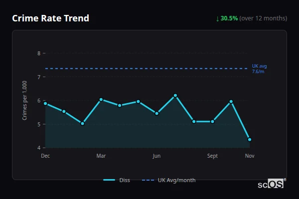 Crime Rate Trend for Diss - showing 30.5% decrease over 12 months