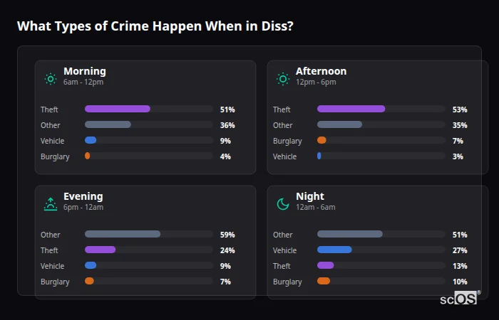 Crime types by time period for Diss - showing breakdown of burglary, violence, theft, and vehicle crime by morning, afternoon, evening, and night