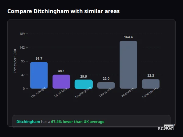 Compare Ditchingham with similar populations - Ditchingham crime rate is 67.4% lower than UK average