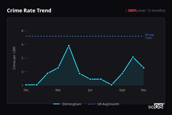 Crime Rate Trend for Ditchingham - showing 300% increase over 12 months