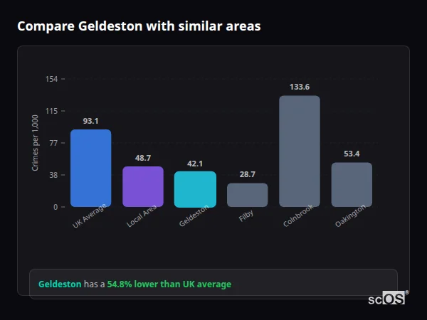 Compare Geldeston with similar populations Compare Geldeston with similar populations - Geldeston crime rate is 54.8% lower than UK average